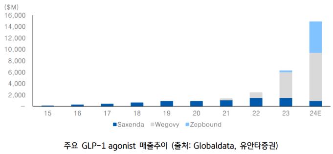 주요 'glp-1' agonist의 매출 추이를 보여주는 자료.